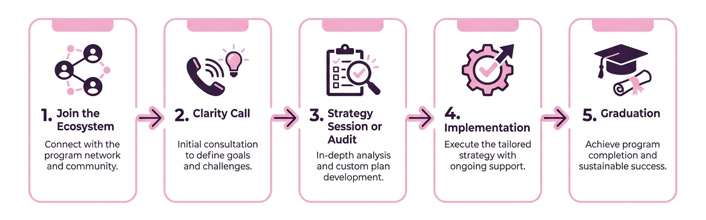 5-step process: Join the Ecosystem, Clarity Call, Strategy Session or Audit, Implementation, Graduation